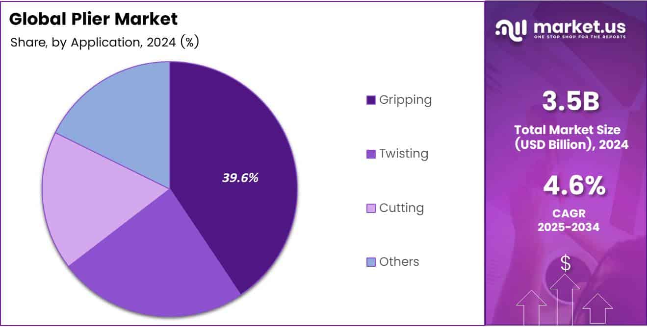 Plier Market Share Analysis Chart