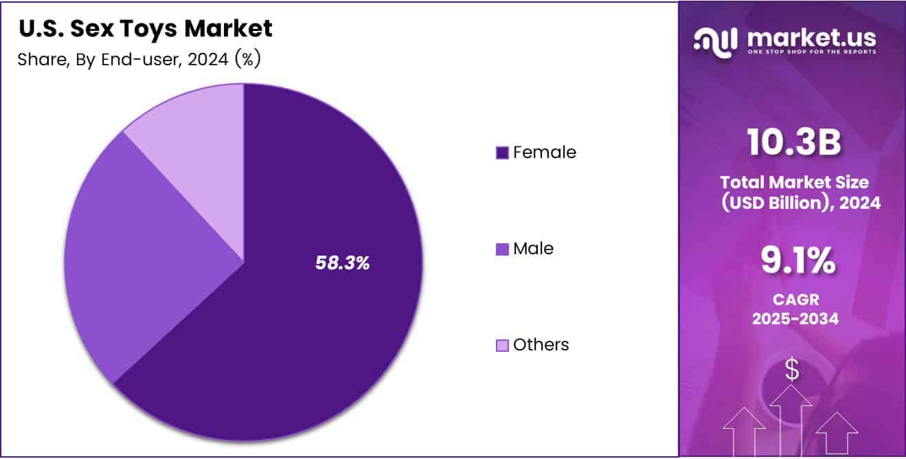 U.S. Sex Toys Market Share Analysis Chart