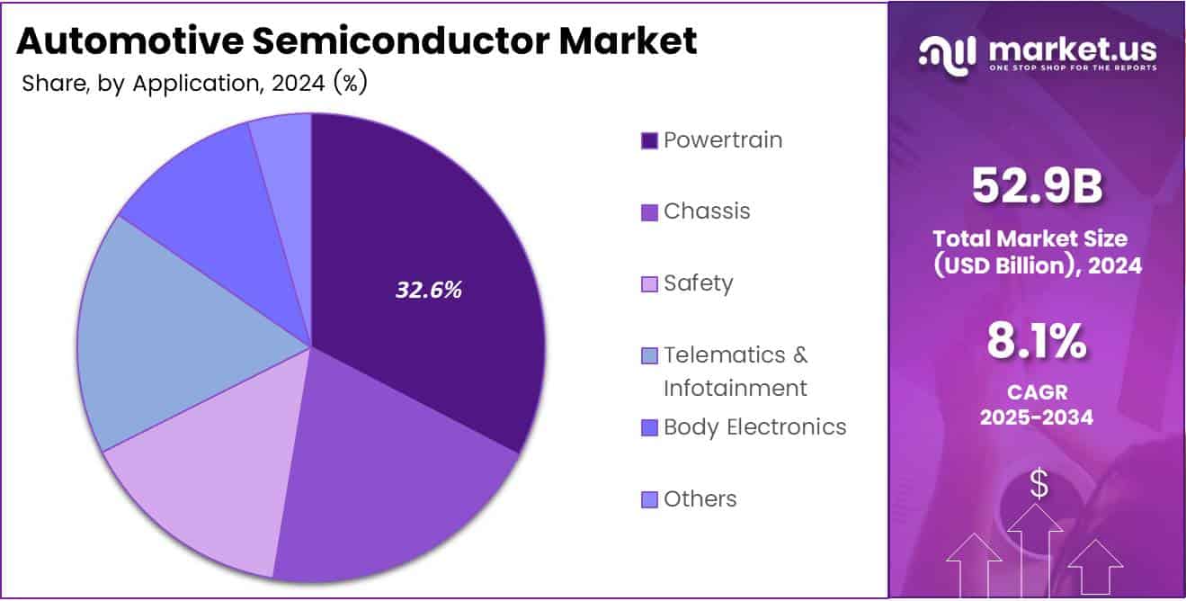 Automotive Semiconductor Market Share Analysis Chart