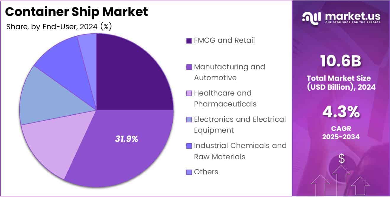 Container Ship Market Share Analysis Chart