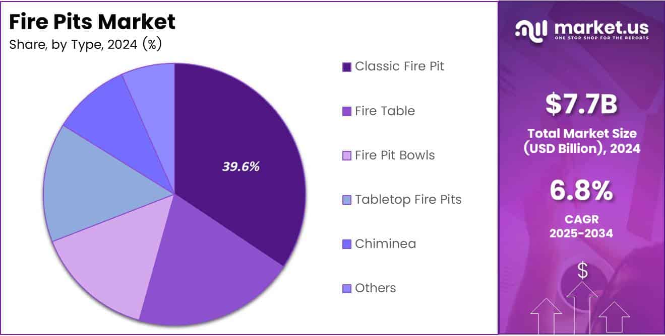 Global Fire Pits Market Share Analysis Chart