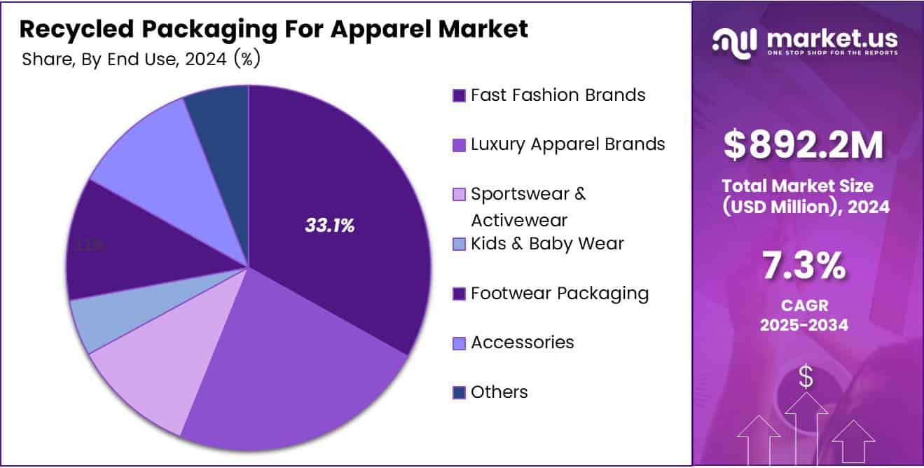 Recycled Packaging For Apparel Market Share Analysis Chart