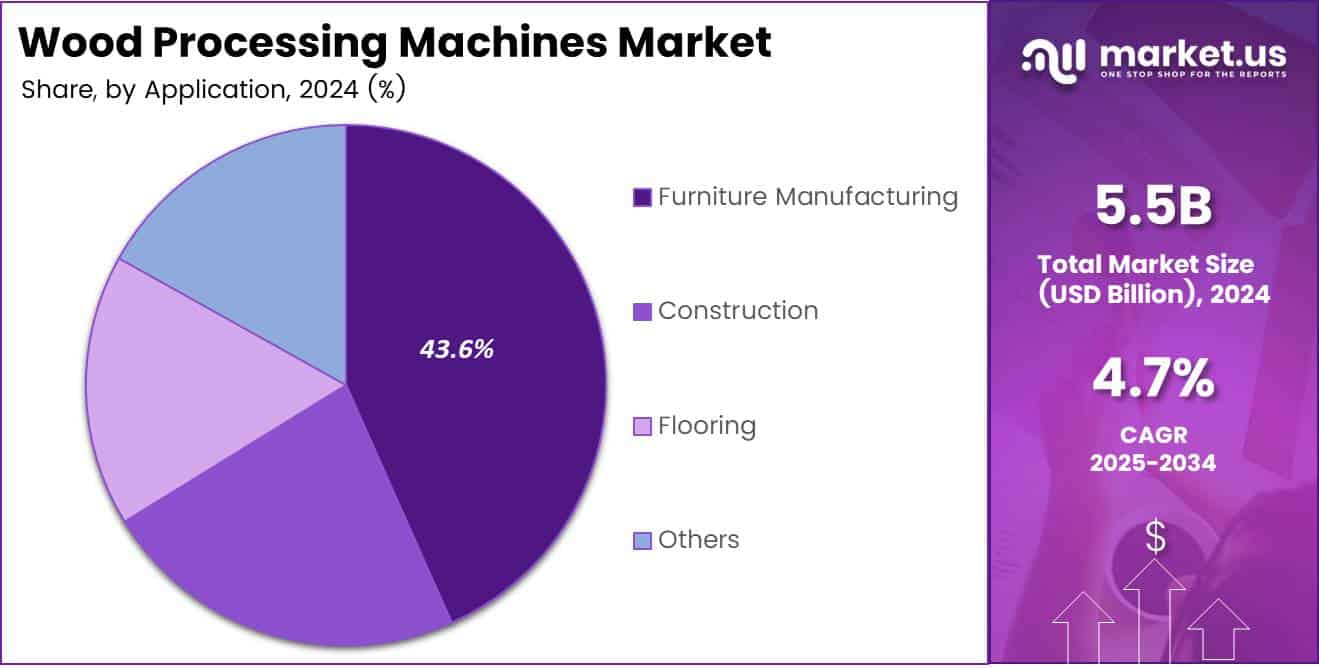 Wood Processing Machines Market Share Analysis Chart