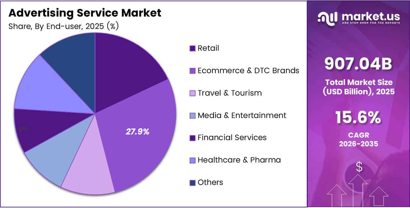 Global Advertising Service Market Share Analysis Chart