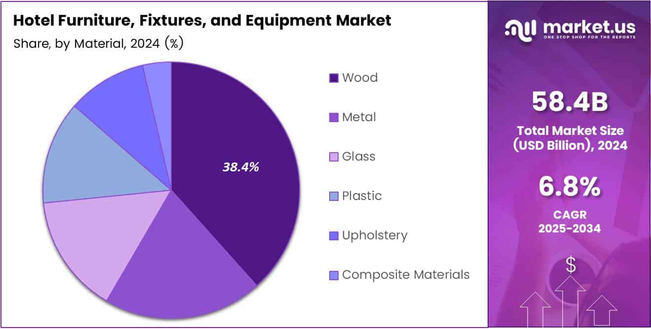 Global Hotel Furniture, Fixtures, and Equipment Market Share Analysis Chart