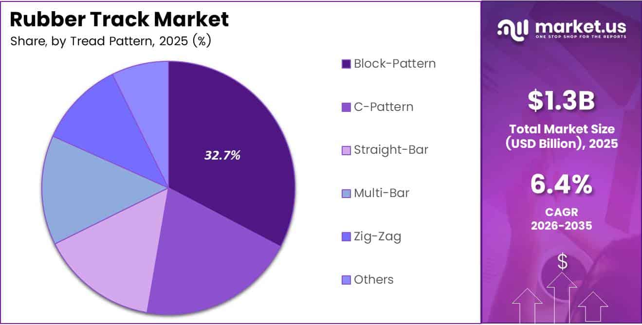 Rubber Track Market Share Analysis Chart
