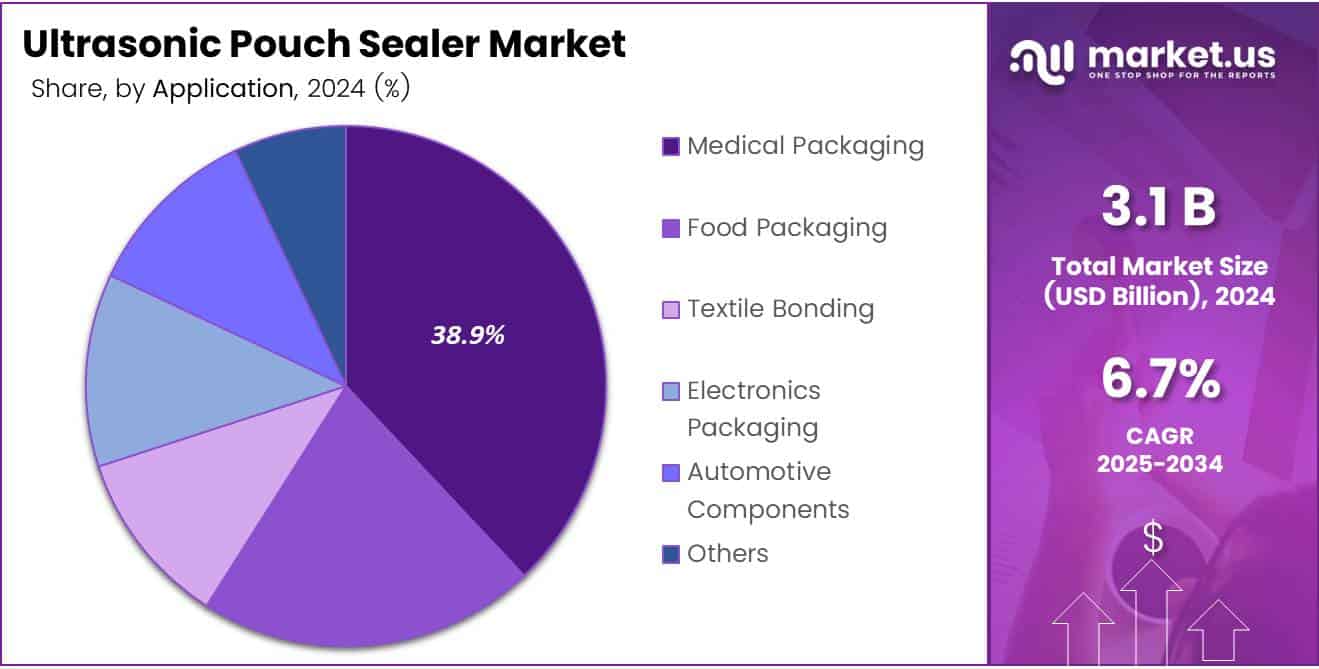 Pie chart displaying the market share of Ultrasonic Pouch Sealer by Application segment.