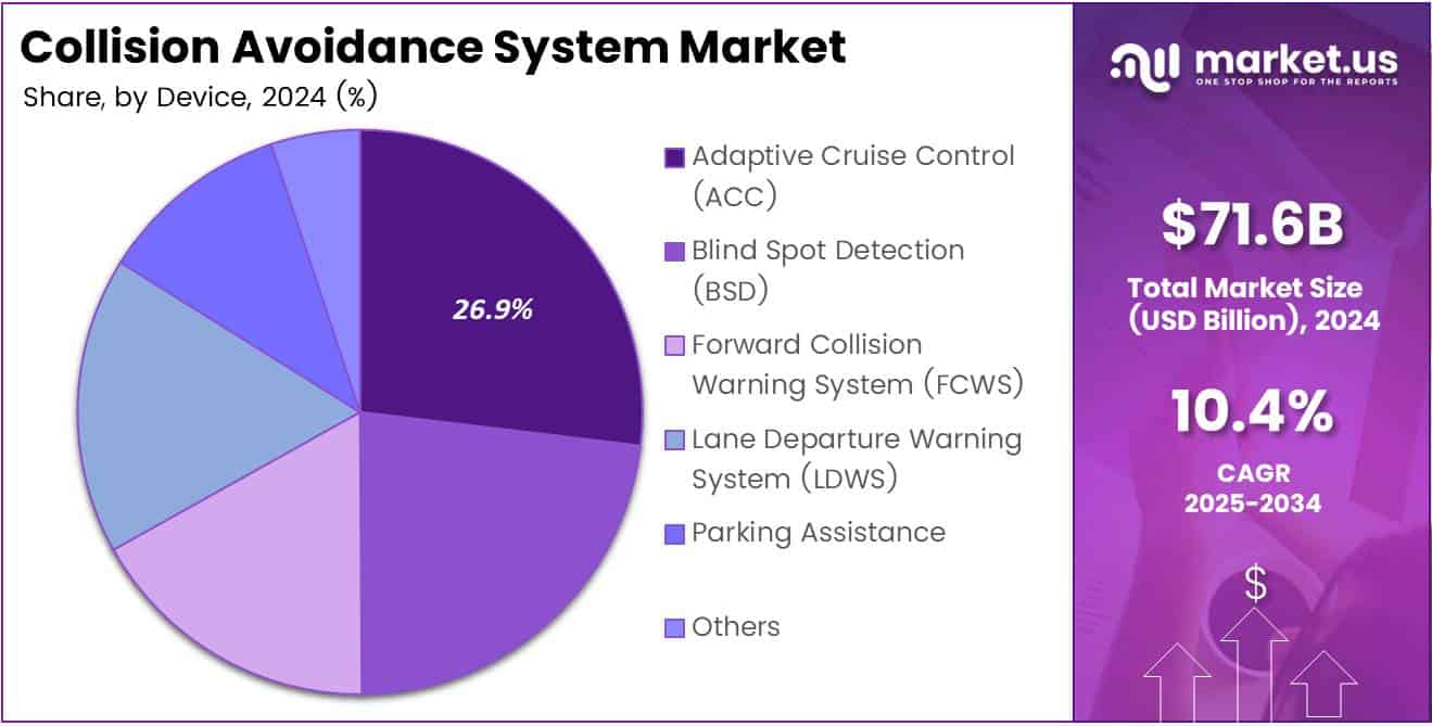 Collision Avoidance System Market Share Analysis Chart