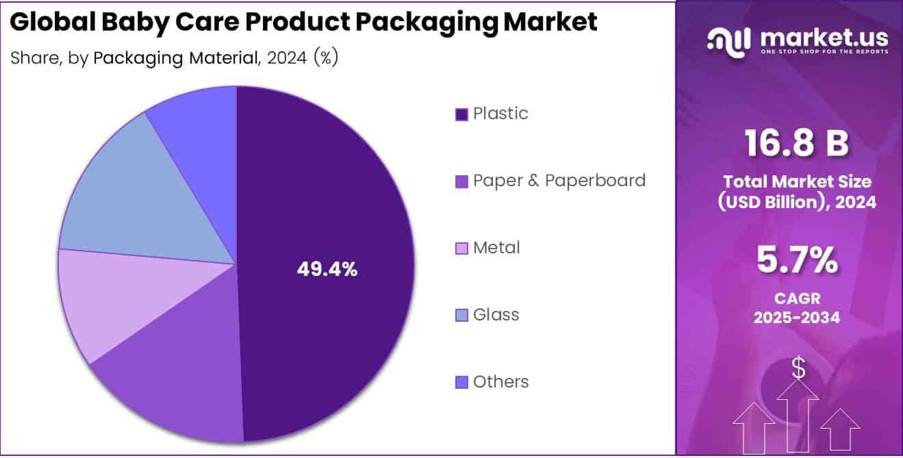 Global Baby Care Product Packaging Market Share Analysis Chart