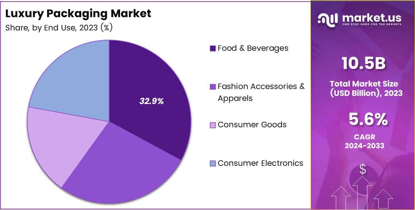 Luxury Packaging Market Share