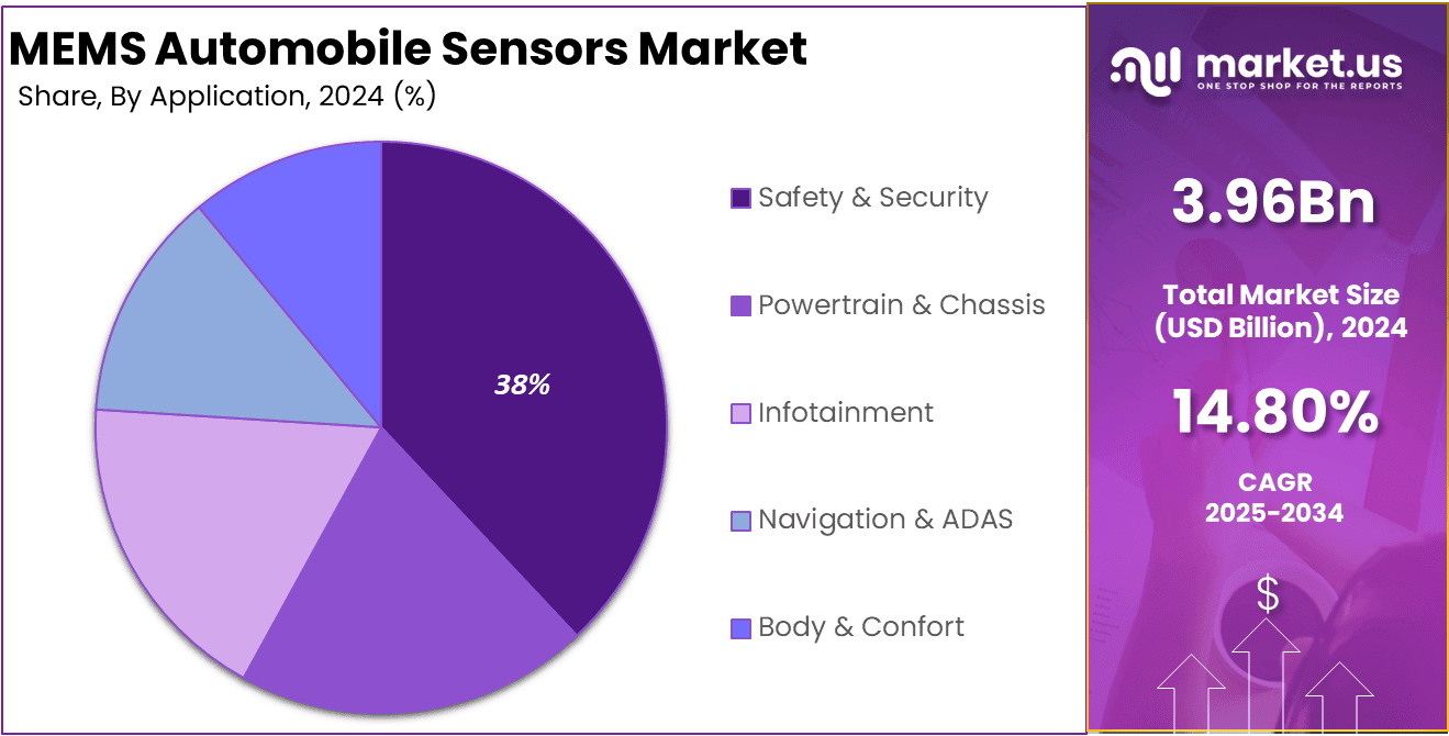 MEMS Automobile Sensors Market Share