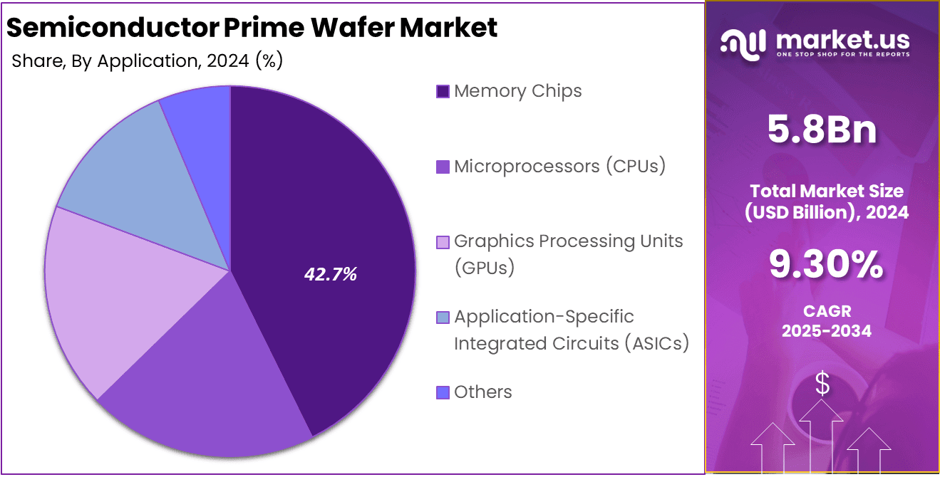 Semiconductor Prime Wafer Market Share