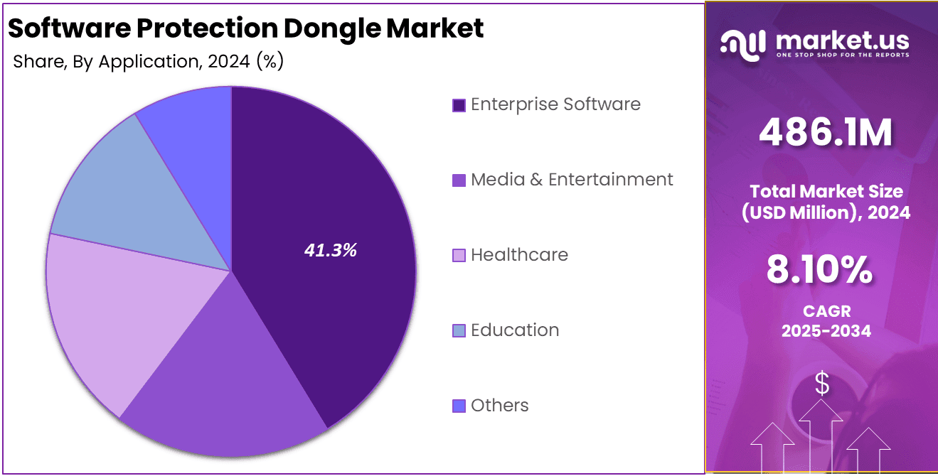 Software Protection Dongle Market share