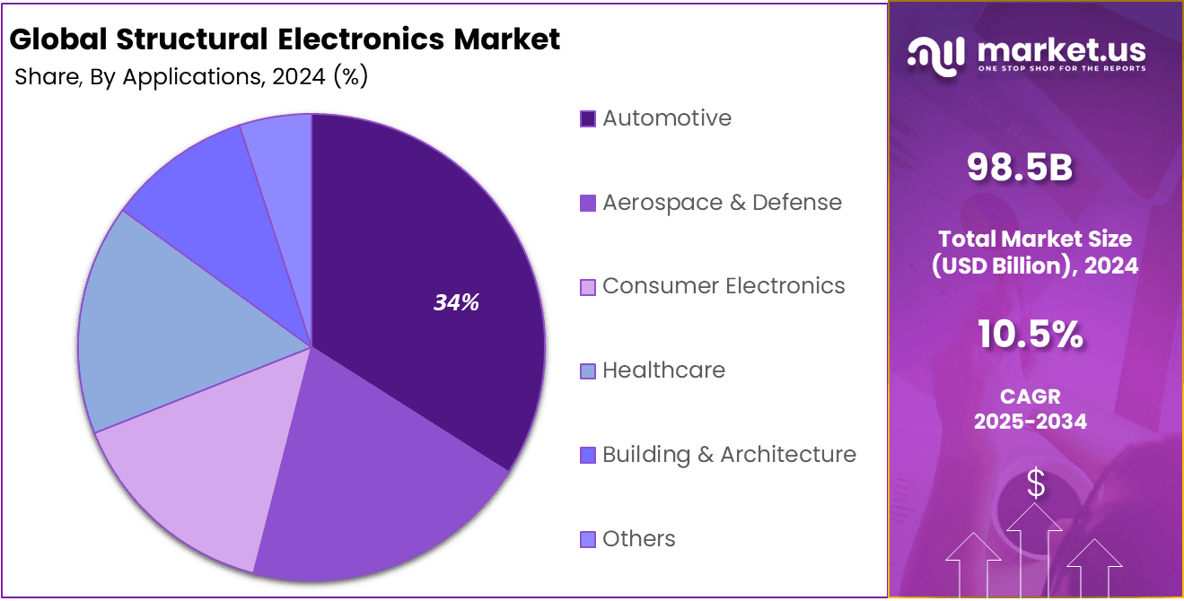 Structural Electronics Market Share