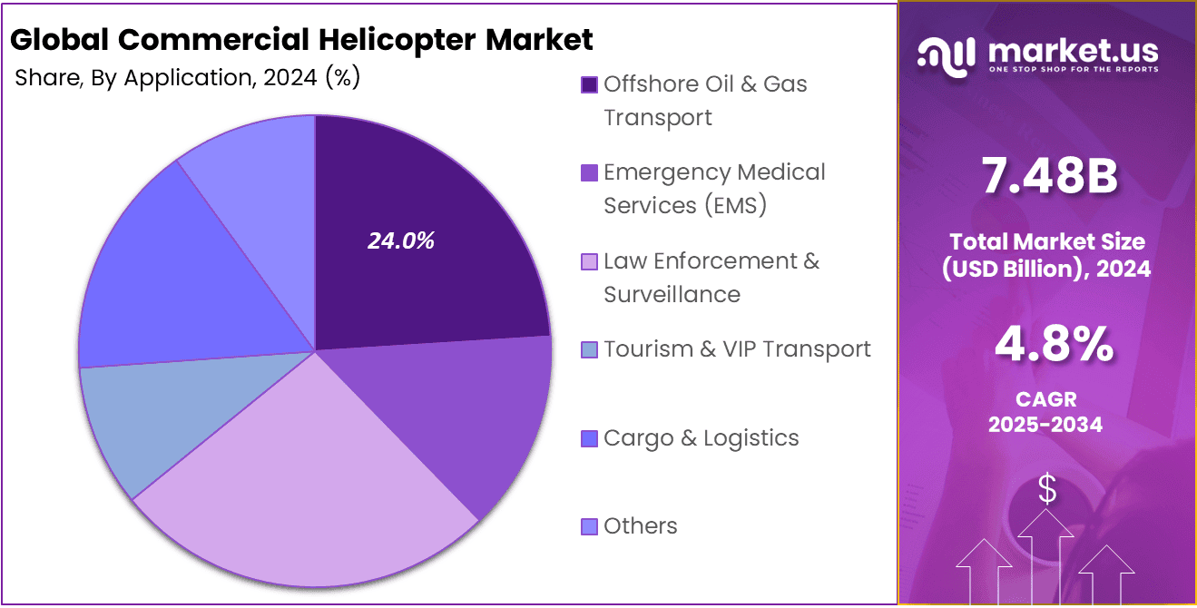 Commercial Helicopter Market Share