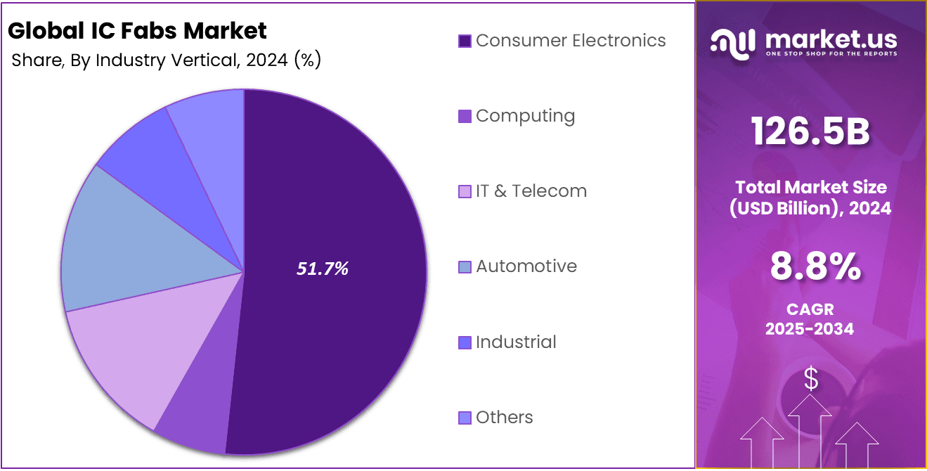 IC Fabs Market Share