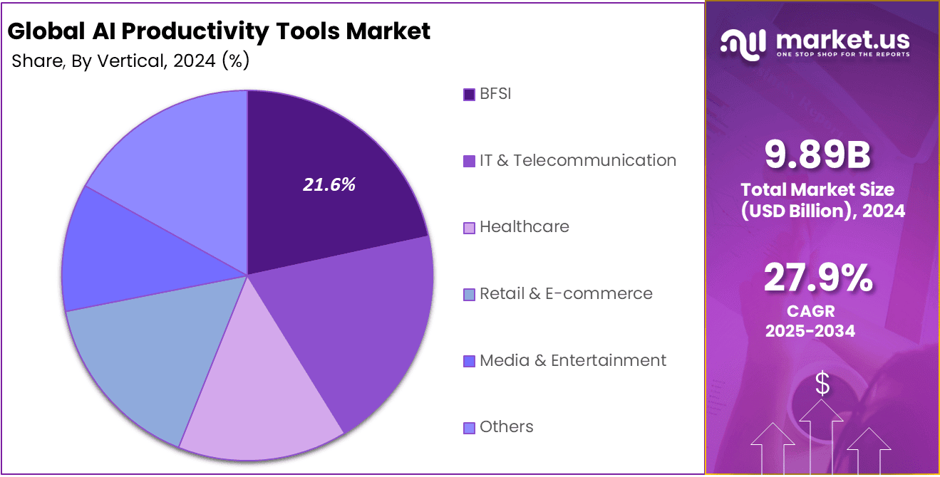 AI Productivity Tools Market Share