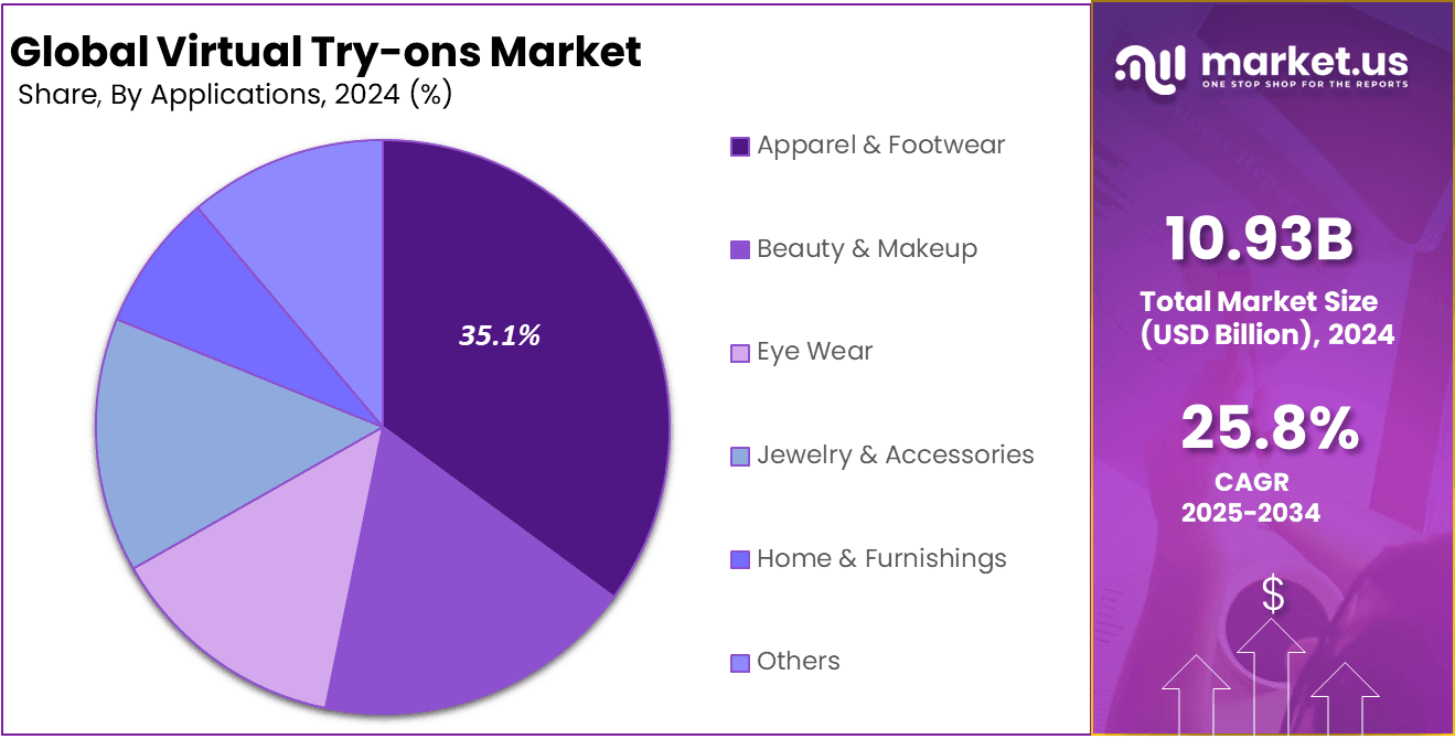 Virtual Try-ons Market share