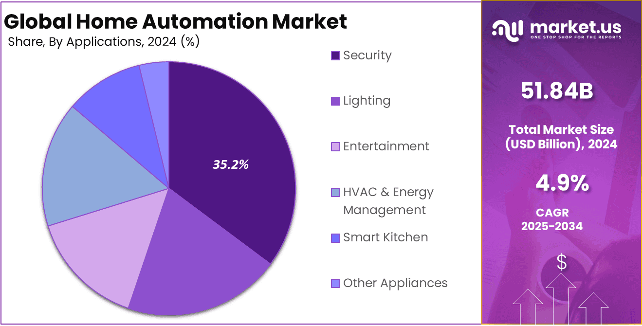 Home Automation Market Share