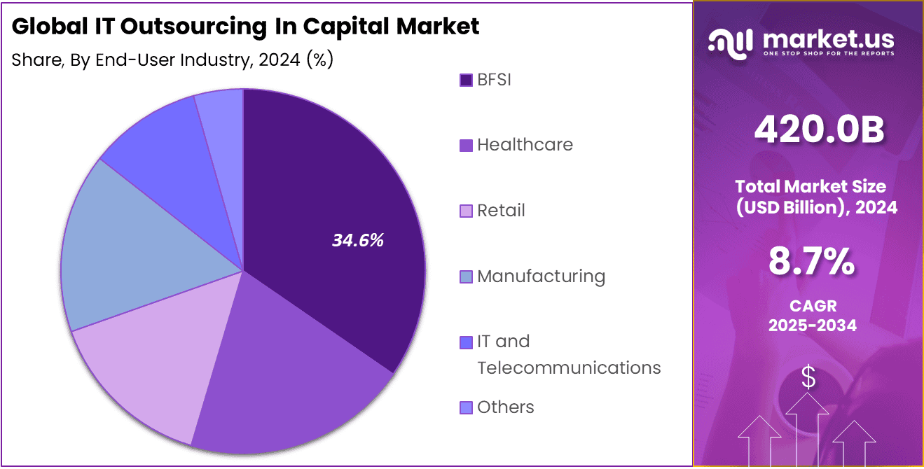 IT Outsourcing In Capital Market Share