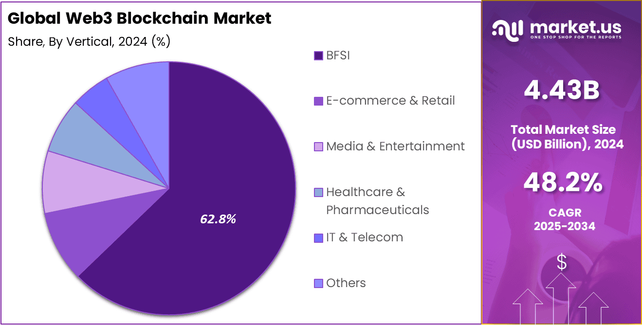 Web3 Blockchain Market Share