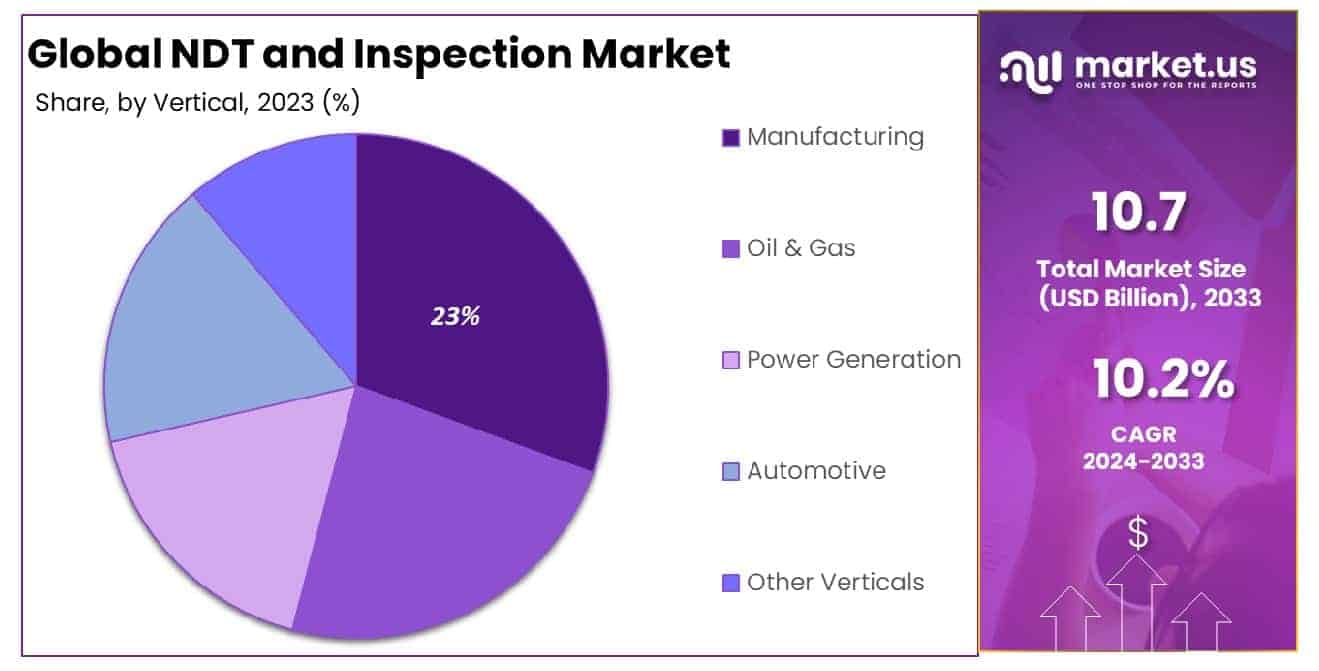 NDT and Inspection Market Share