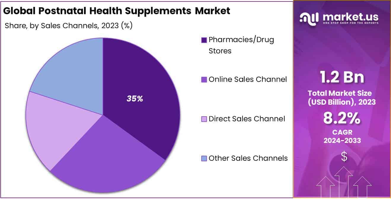 Postnatal Health Supplements Market Share