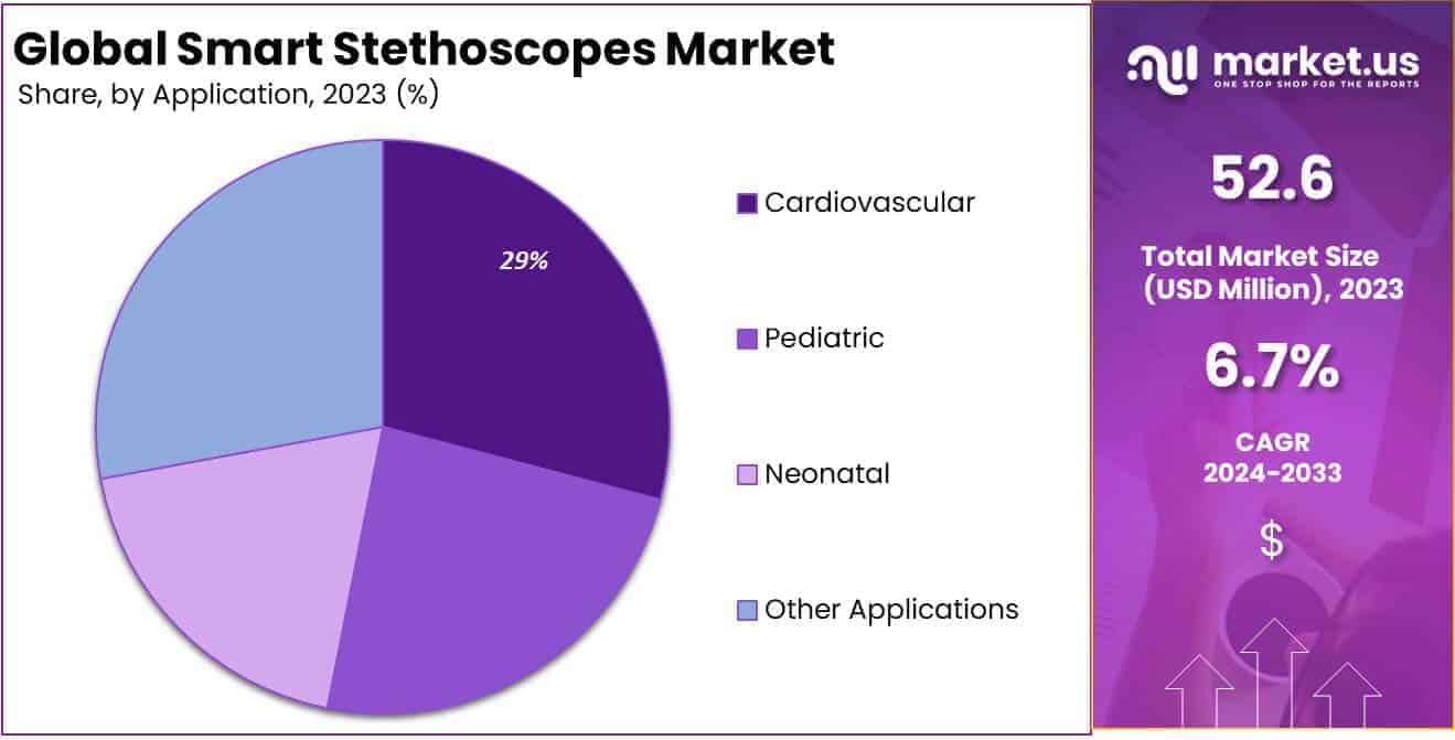 Smart Stethoscopes Market Size