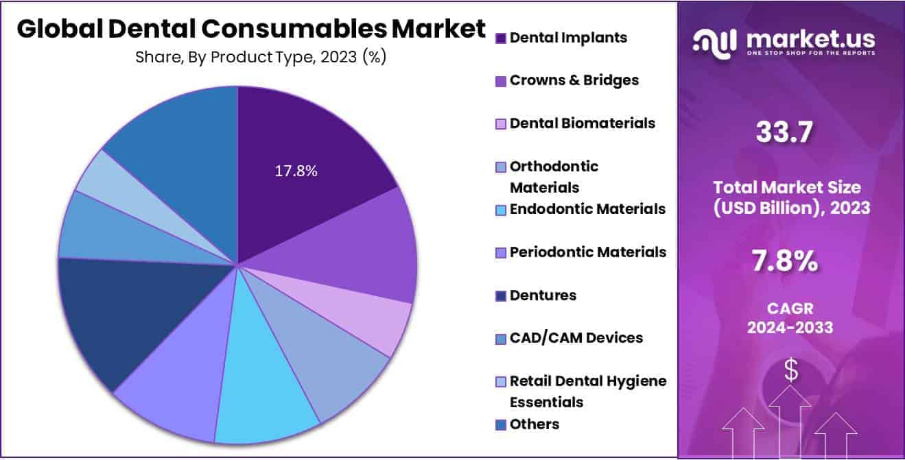 Dental Consumables Market Share