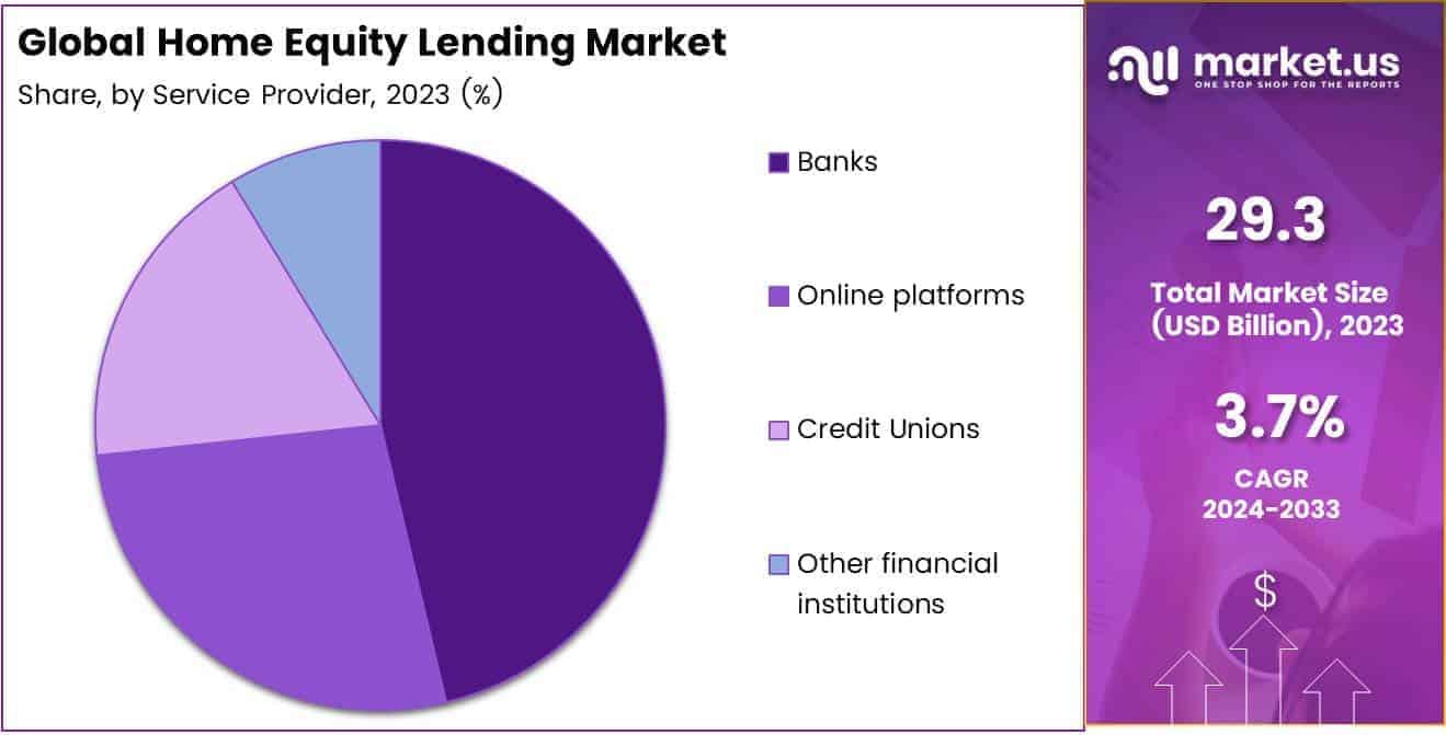 Home Equity Lending Market Share