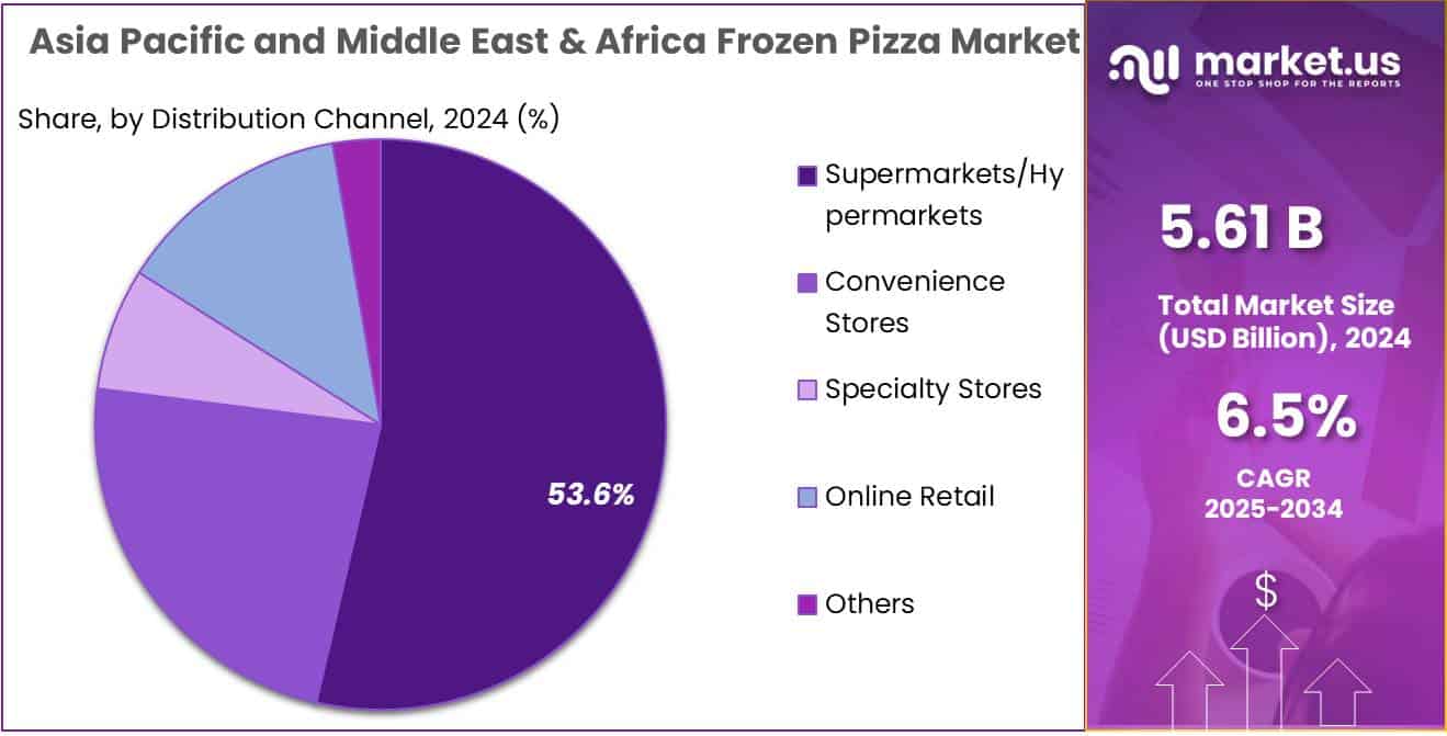 Asia Pacific and Middle East & Africa Frozen Pizza Market Share