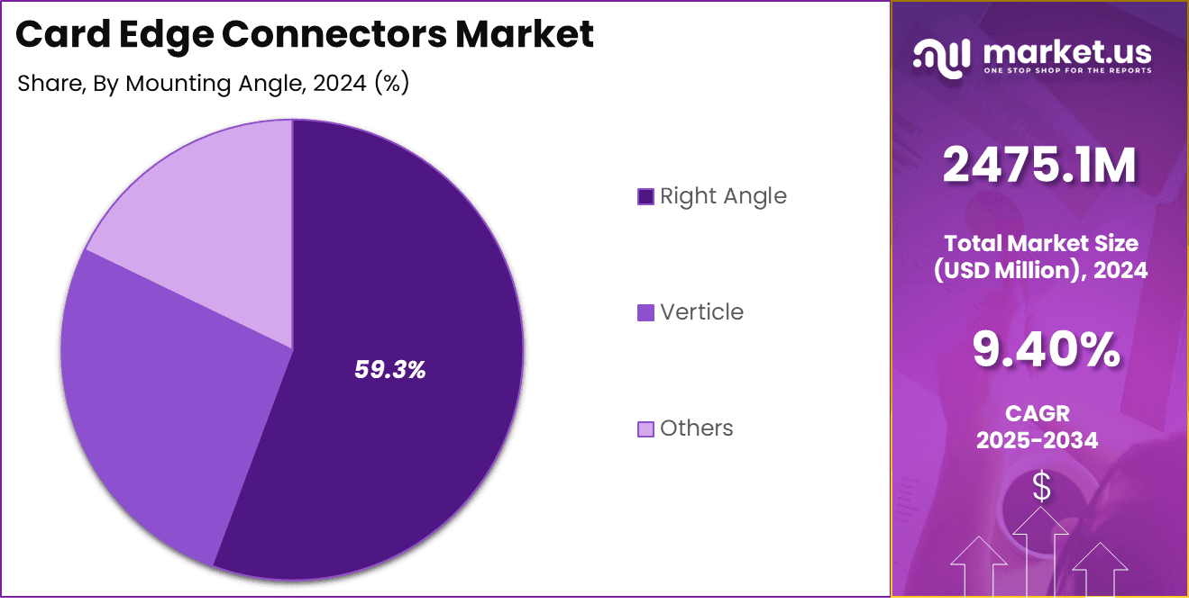 Card Edge Connectors Market Share