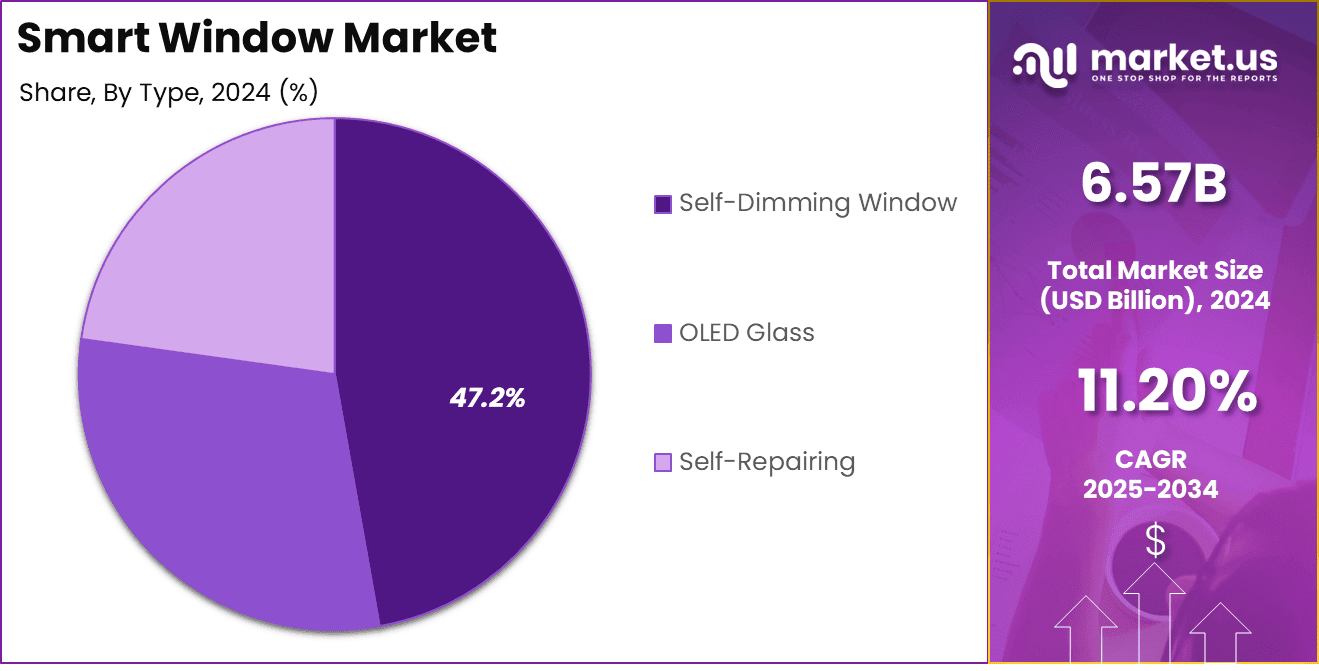 Smart Window Market Share