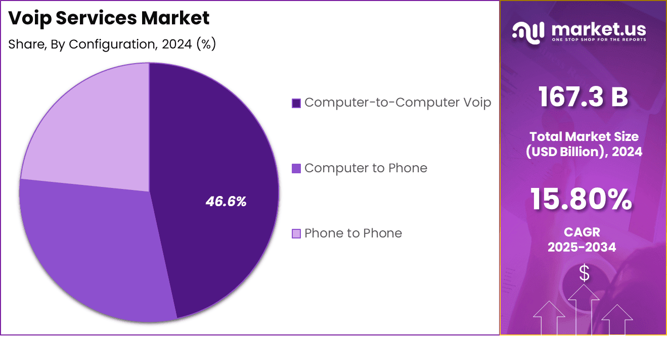Voip Services Market Share