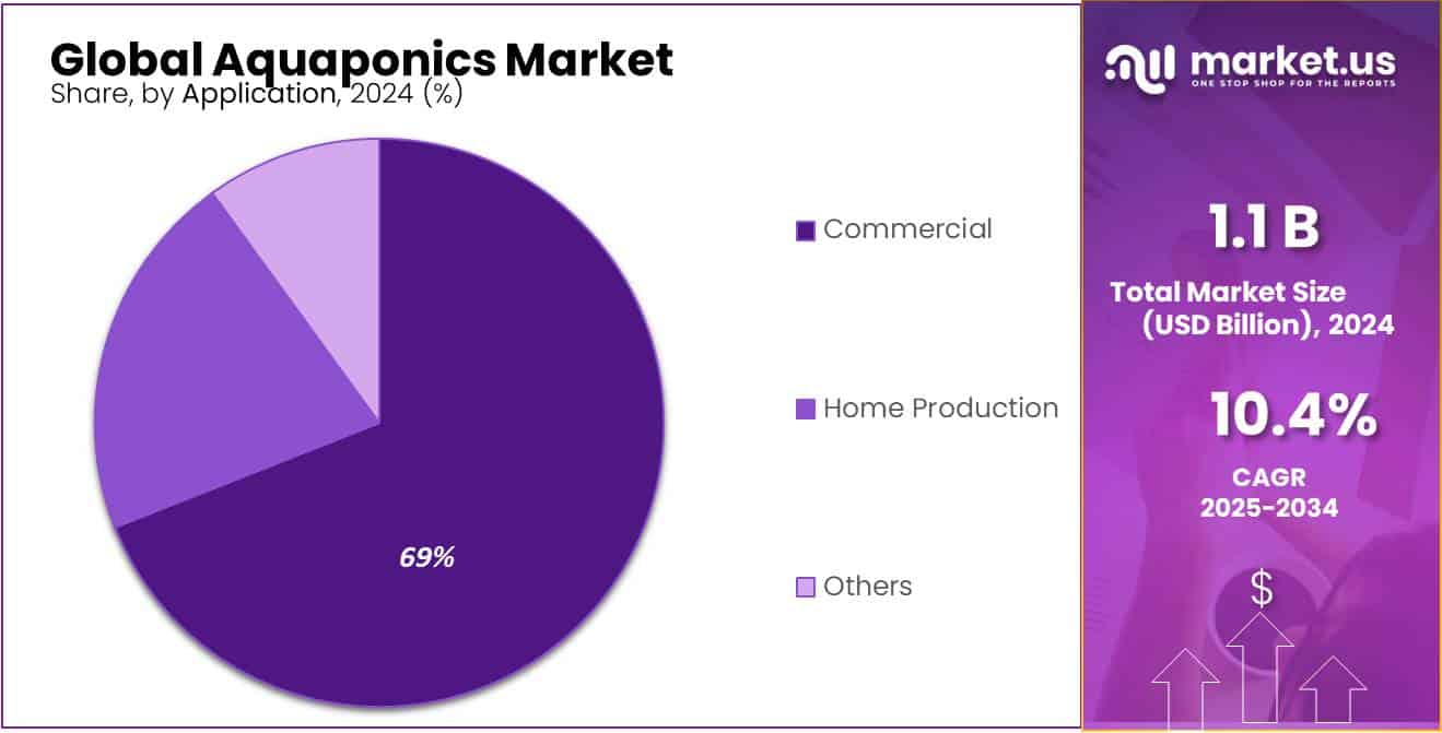 Aquaponics Market Share