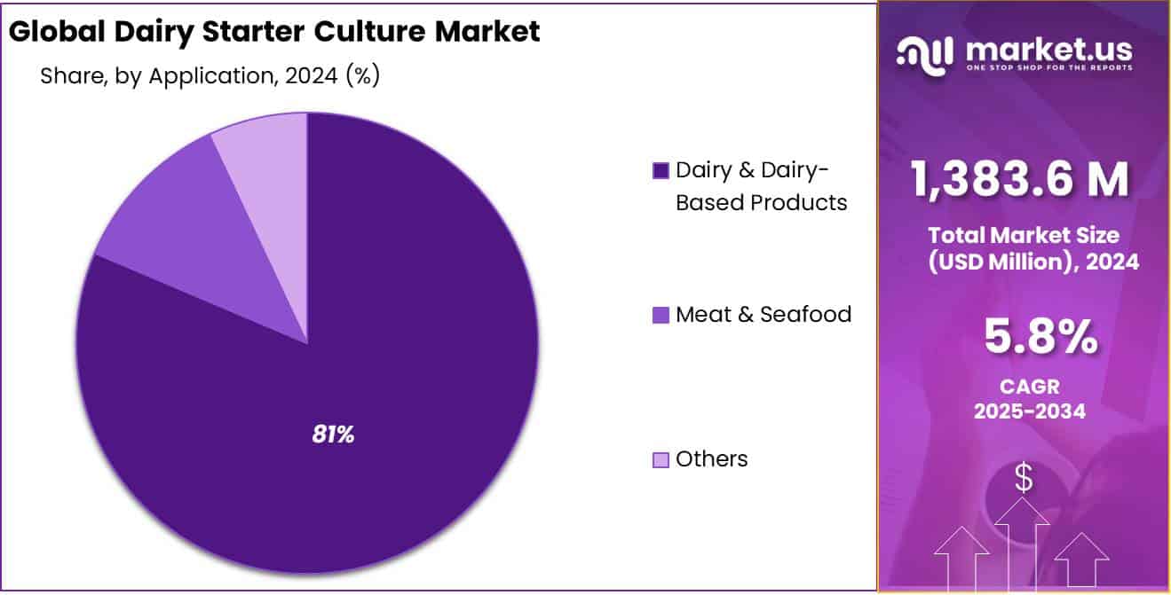 Dairy Starter Culture Market Share