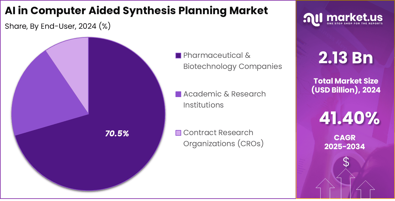 AI in Computer Aided Synthesis Planning Market Share