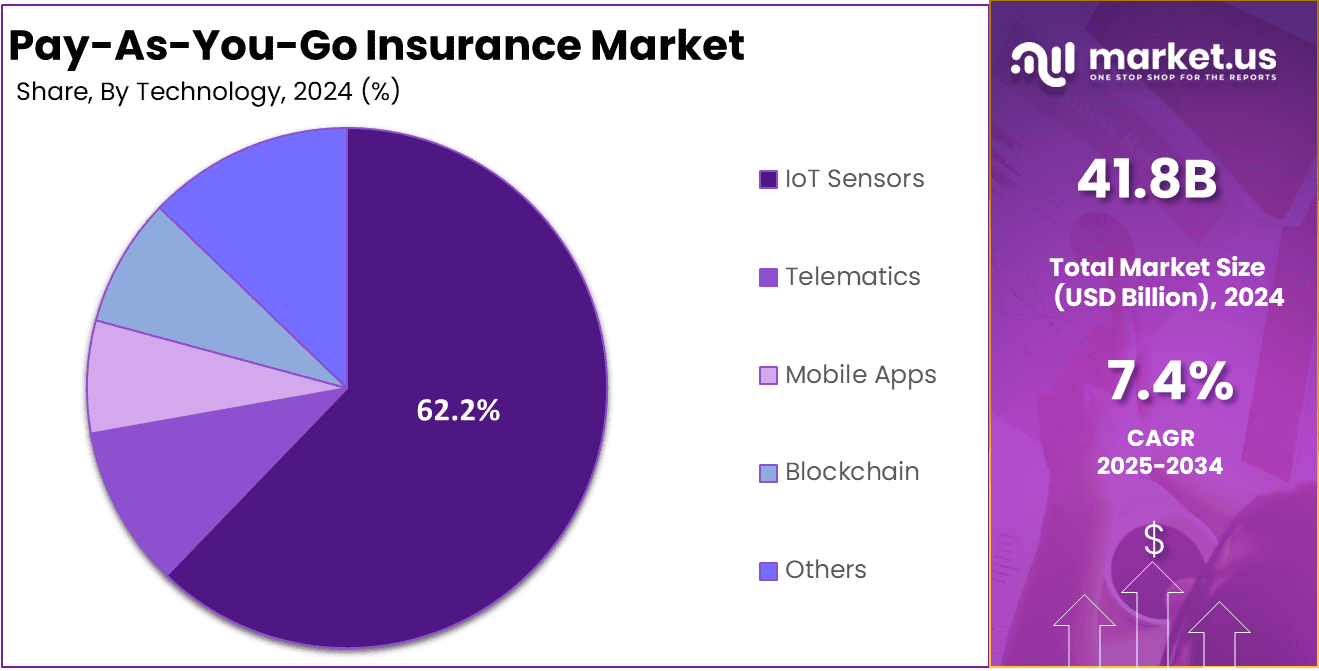 Pay-As-You-Go Insurance Market Share