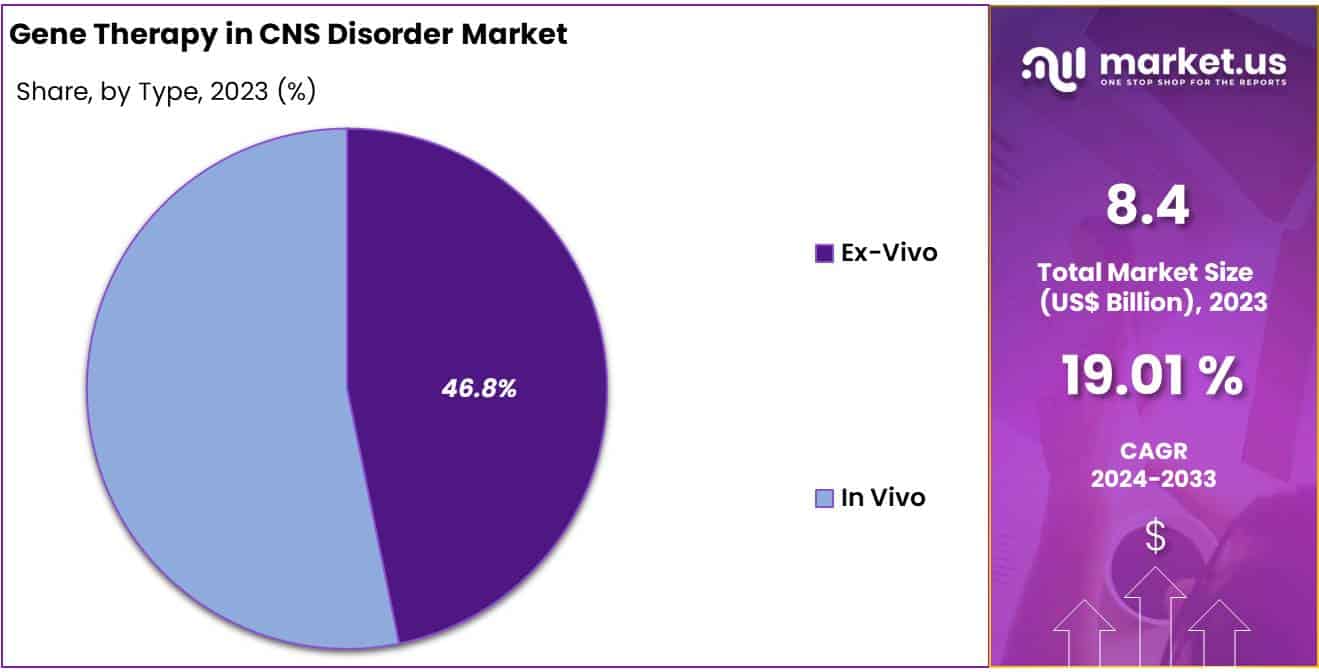 Gene Therapy in CNS Disorder Market share