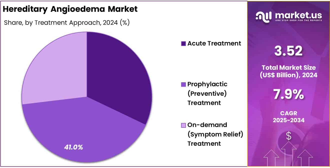 Hereditary Angioedema Market Share