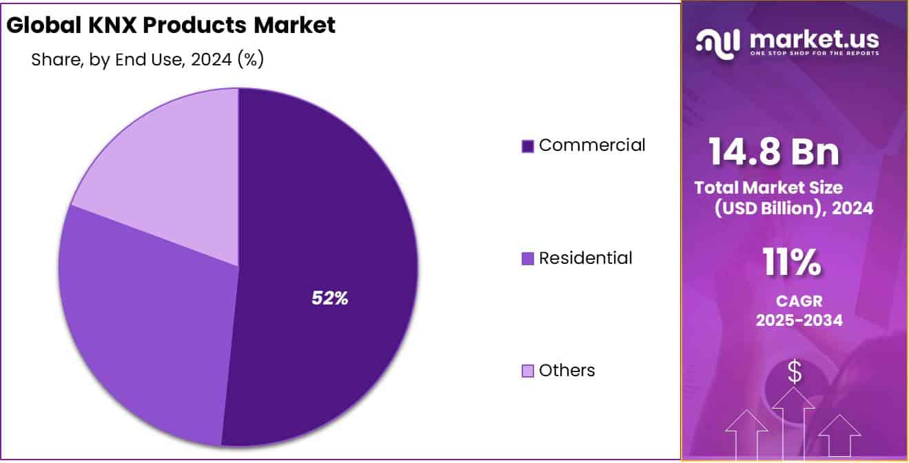 KNX Products Market Share