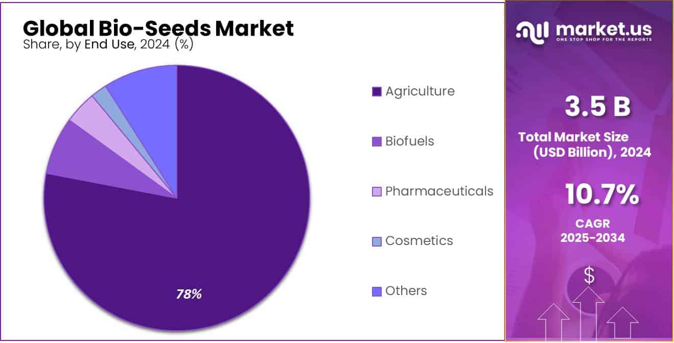 Bio-Seeds Market Share