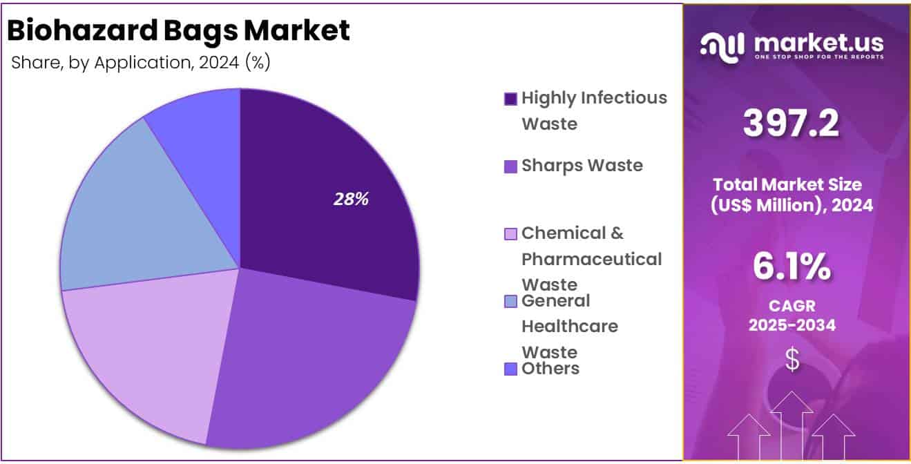Biohazard Bags Market Share