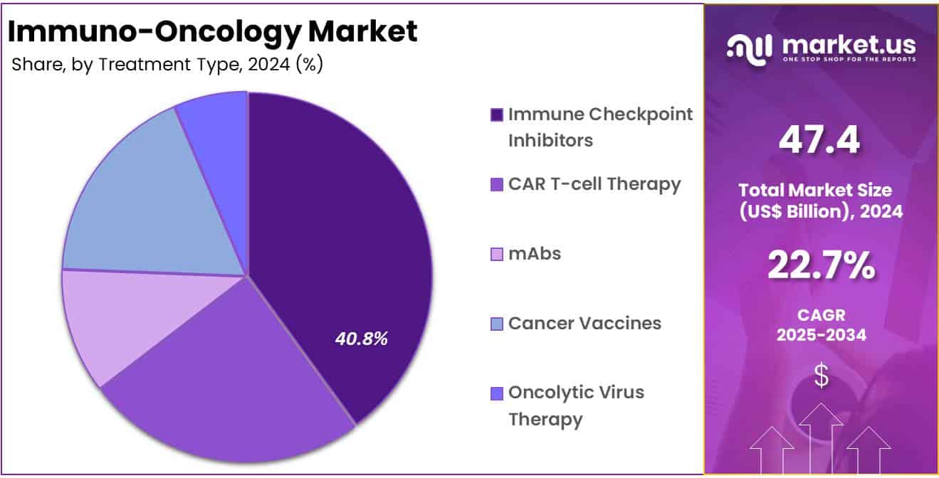 Immuno-Oncology Market Share