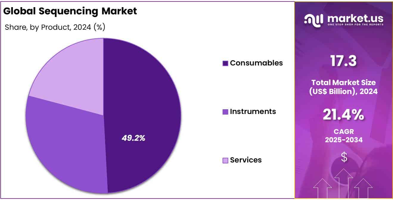 Sequencing Market Region