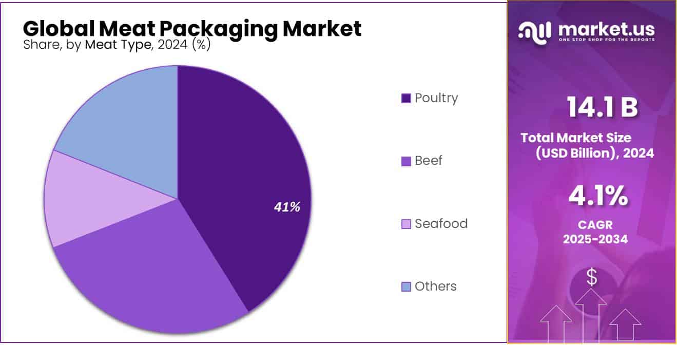 Meat Packaging Market Share