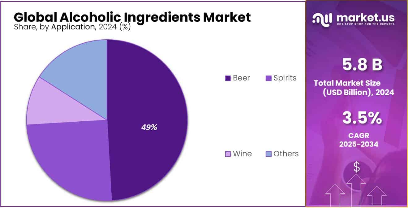 Alcoholic Ingredients Market Share