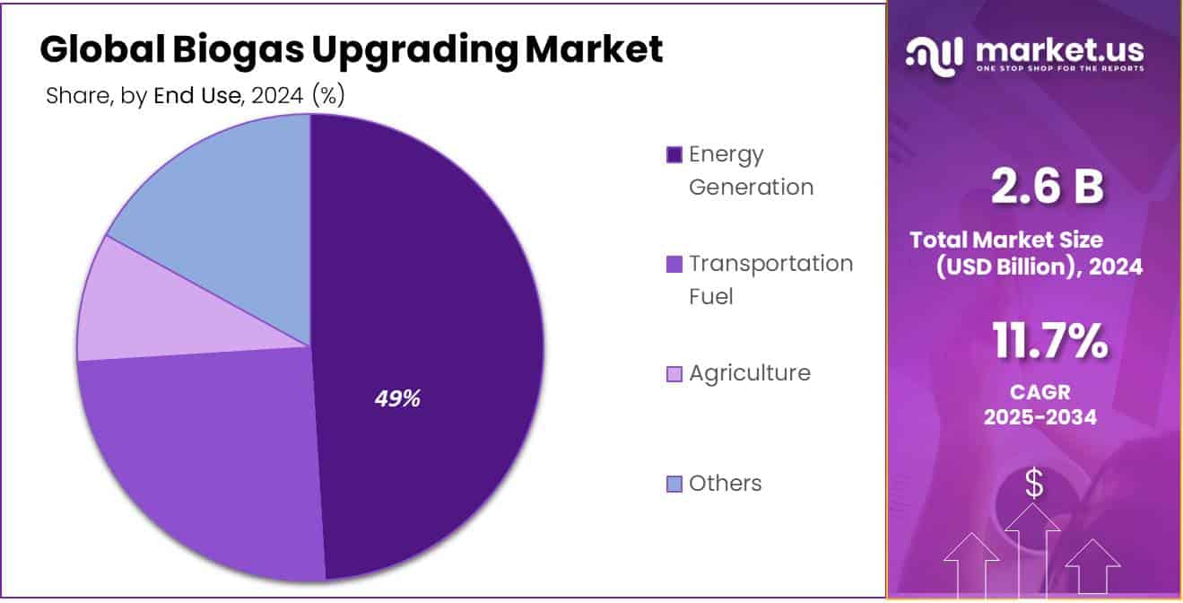 Biogas Upgrading Market Share