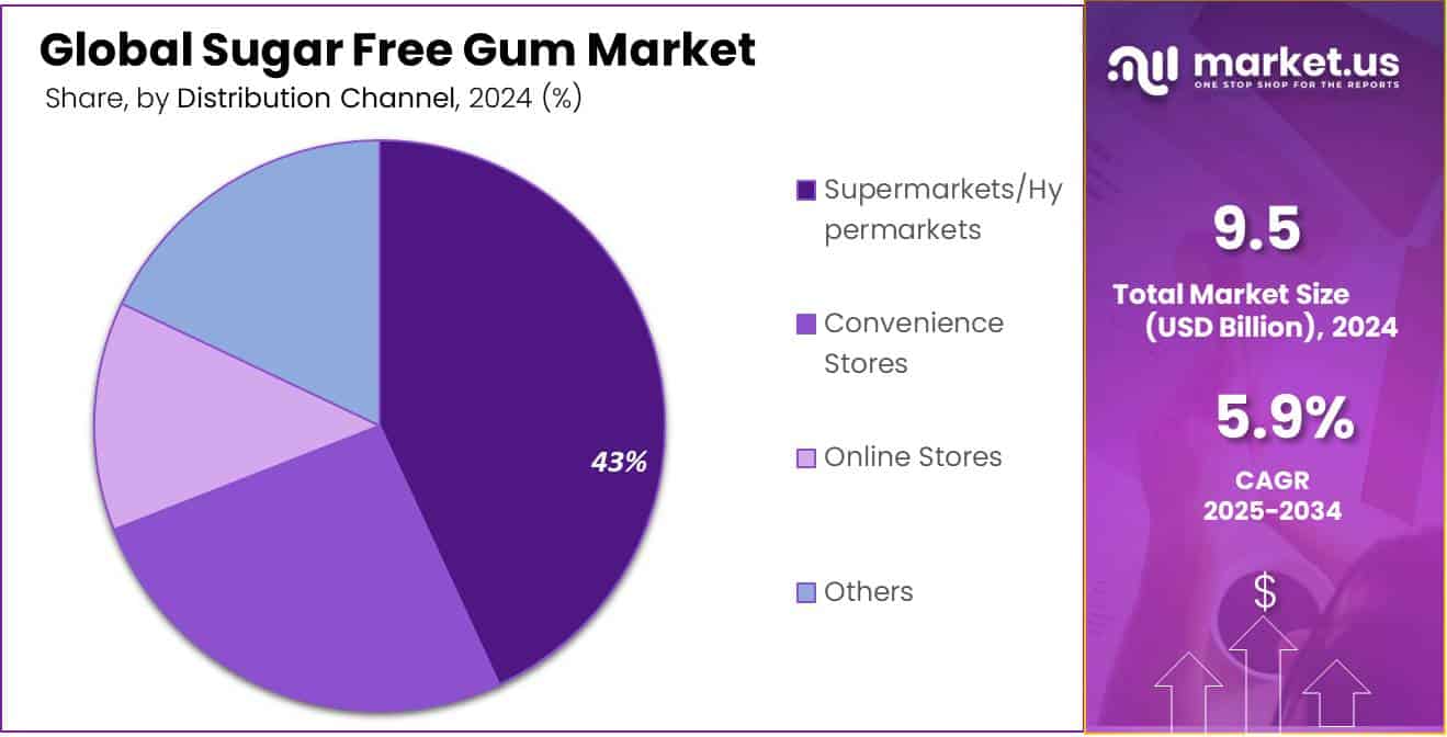 Sugar Free Gum Market Share
