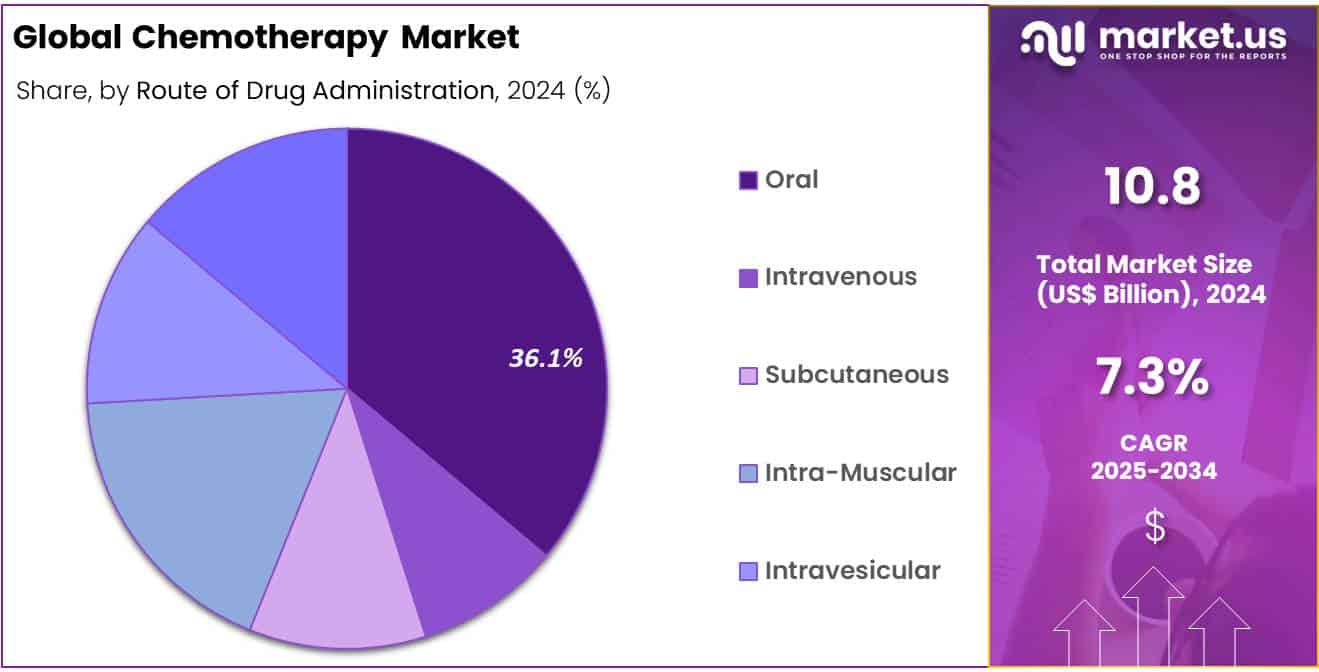 Chemotherapy Market Share